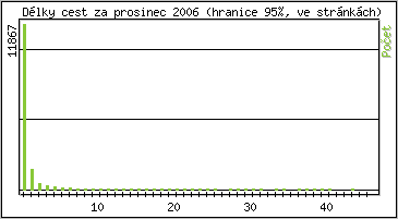 Statistika po hodinách