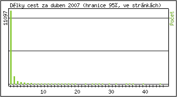 Statistika po hodinách
