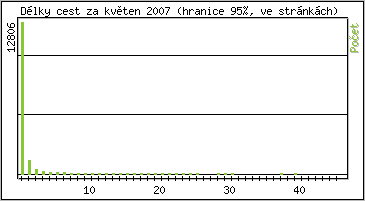 Statistika po hodinách