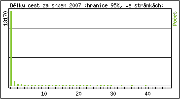 Statistika po hodinch