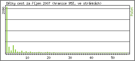 Statistika po hodinách