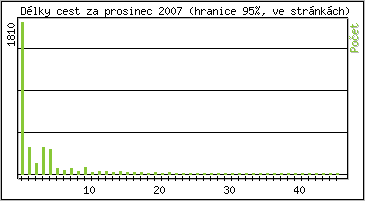Statistika po hodinách