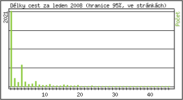 Statistika po hodinách