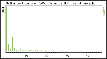 Statistika po hodinách