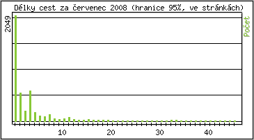 Statistika po hodinách