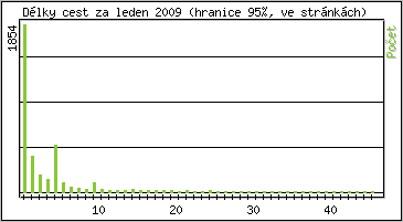 Statistika po hodinch