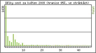 Statistika po hodinách