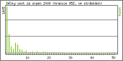 Statistika po hodinách