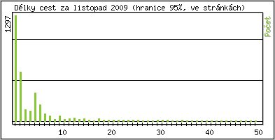 Statistika po hodinách