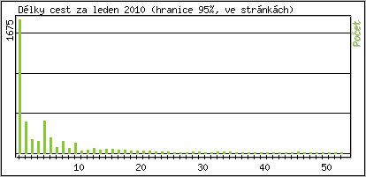 Statistika po hodinách