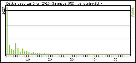 Statistika po hodinách