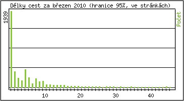 Statistika po hodinách