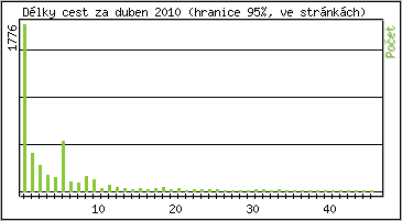 Statistika po hodinách