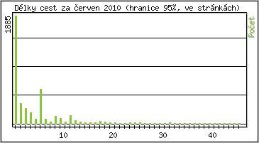 Statistika po hodinách