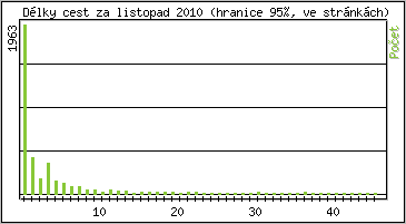 Statistika po hodinách