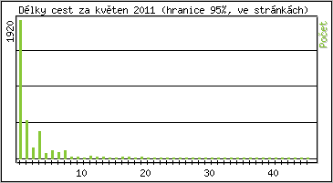 Statistika po hodinách