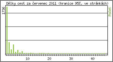 Statistika po hodinách