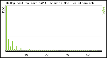 Statistika po hodinách