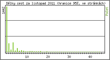 Statistika po hodinách