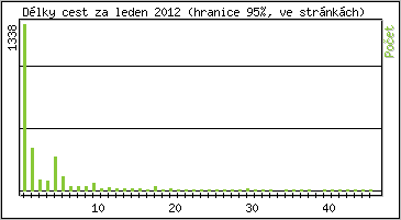 Statistika po hodinách