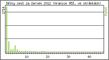Statistika po hodinch
