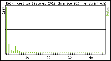 Statistika po hodinách