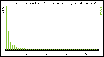 Statistika po hodinách