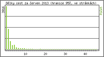 Statistika po hodinách