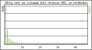 Statistika po hodinách