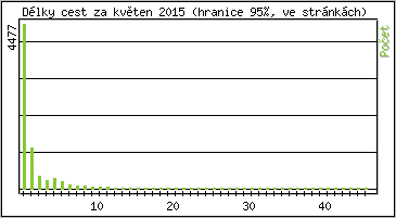 Statistika po hodinách