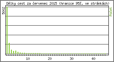 Statistika po hodinách