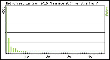 Statistika po hodinách