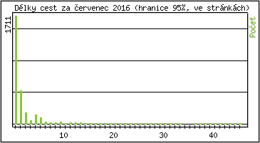 Statistika po hodinách