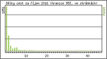 Statistika po hodinách