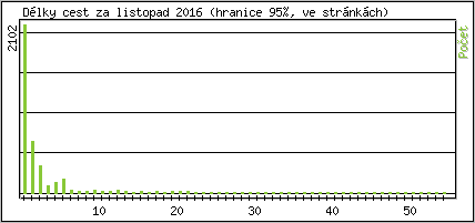 Statistika po hodinách