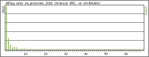 Statistika po hodinách
