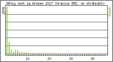 Statistika po hodinách